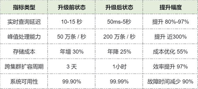 降本30%、提效200%！解密星巴克日志平台的极致升级优化之道