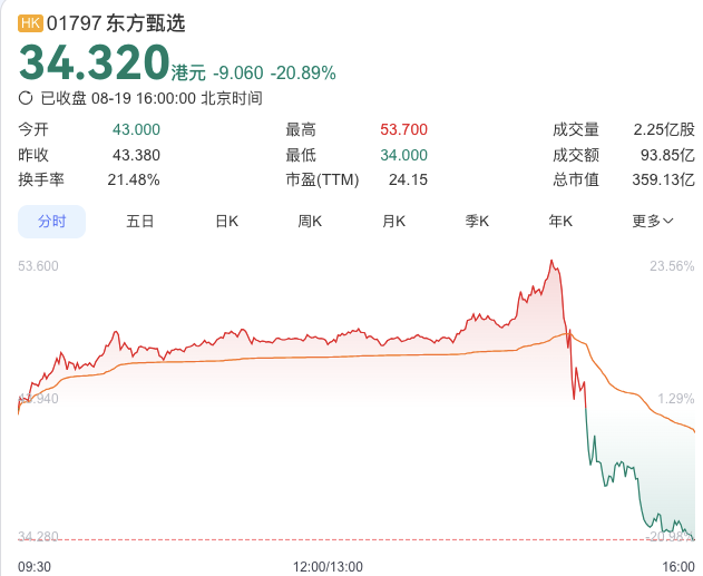 TechWeb微晚报：华为重夺中国智能手机市场榜首，东方甄选股价上演1小时过山车