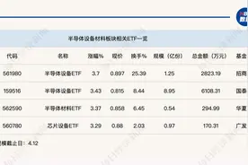 行业ETF风向标丨半导体产业突然走强，4只半导体设备材料ETF半日涨超3%图片