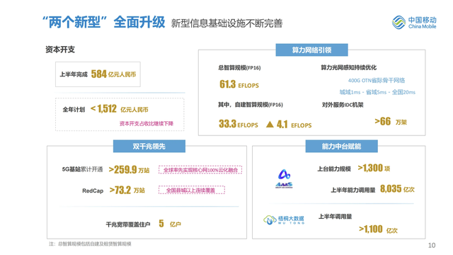最新：中国移动上半年业绩完整PPT