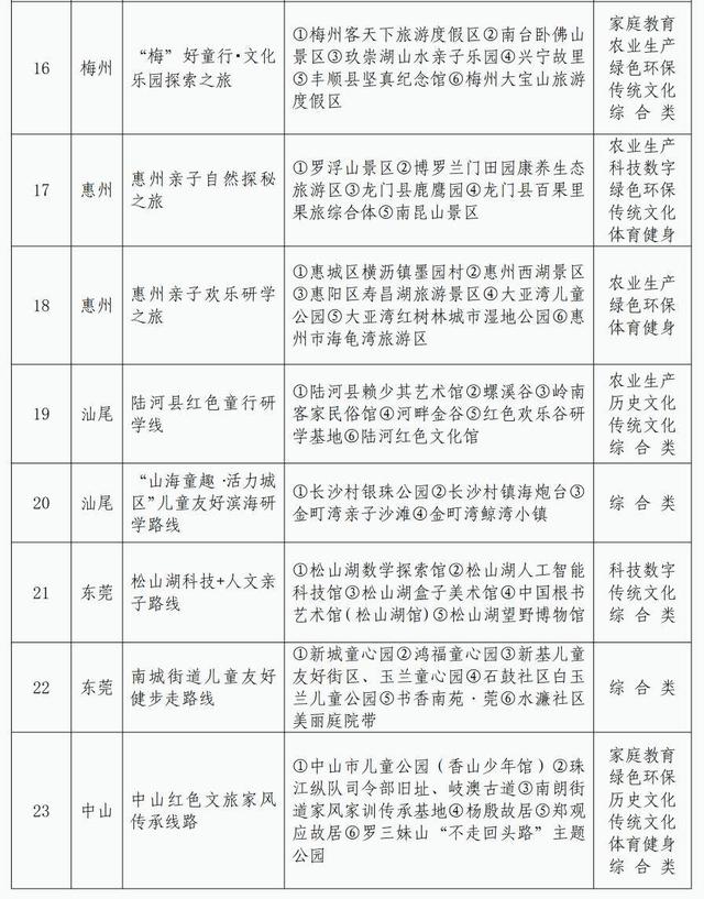 暑假去哪儿遛娃？广东推出42条儿童友好精品路线