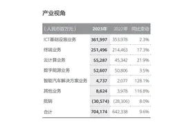 华为2023年财报出炉：营收7042亿元，研发投入占销售收入的23.4%图片