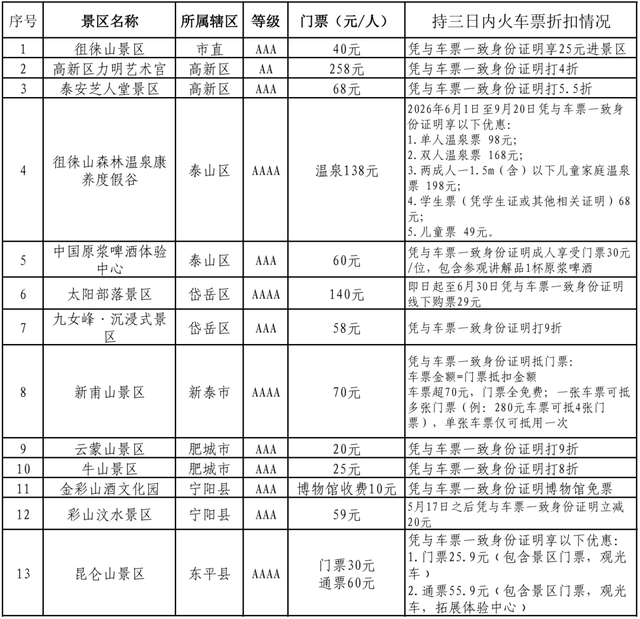 凭三日内来泰火车票，可享泰安13家景区专属优惠！