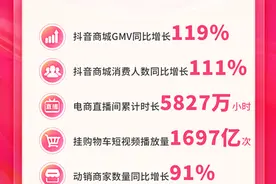 “抖音商城双11好物节”全域经营助消费，商城GMV同比增长119%图片
