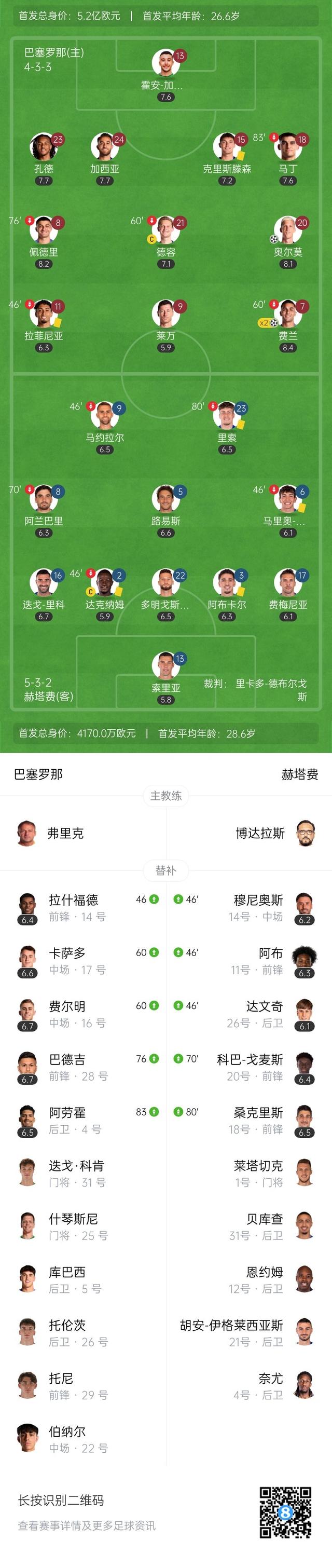 巴萨3-0赫塔费 费兰双响奥尔莫传射