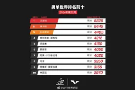 乒乓球最新世界排名：王楚钦、孙颖莎分列男女单打榜首图片
