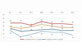 本周包头有连续性降雨！图片