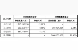 永辉超市第一大股东将变更！名创优品拟63亿收购其29.4％股份图片