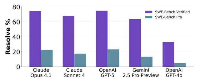 GPT-5仅23.3%，全球AI集体挂科，地狱级编程考试，夺金神话破灭