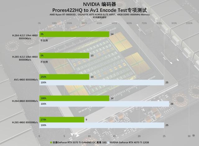 技嘉GeForce RTX 5070 Ti GAMING OC 魔鹰 16G显卡评测：中高端游戏与AI的性能怪兽
