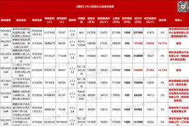南京175.2亿元出让12宗涉宅地块，建邺南苑地块仅30秒即触顶图片