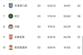 2024中超大结局：海港卫冕泰山第五，梅州南通降级图片
