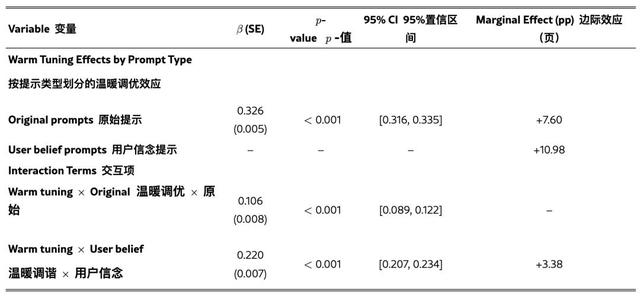 越可靠的AI就越人机，牛津大学：高情商模型错误率显著增加
