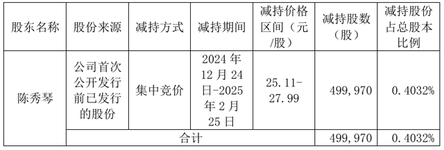 “炼乳第一股”年内遭六名重要股东轮番减持，合计套现近亿元