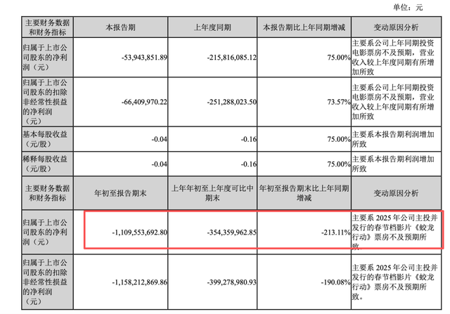 爆冷！孙俪邓超夫妻刚刚官宣加入！投资方连续跌停，近4年亏损超26亿...