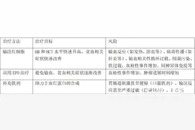 【垂医科普】血液科（肿瘤内科）：什么是肿瘤相关贫血（CRA）？图片