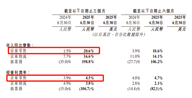 京东发布2025年中报 构建“品质外卖”长期策略