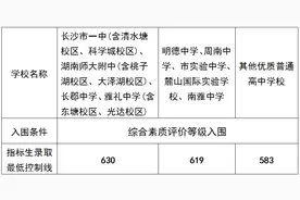 长沙中考今年2883名考生656分以上，指标生已划出最低控制线图片