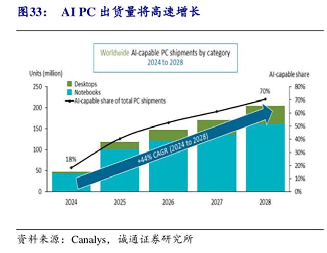 AI PC普及再掀波澜？内存暴涨下2026年笔记本市场何去何从