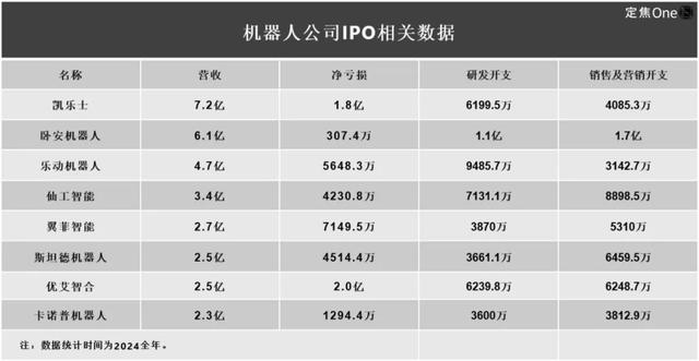 机器人上市潮真相：缺钱花、手头紧