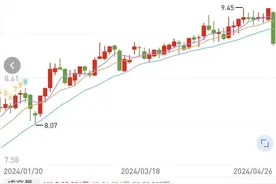 南京银行2023年归母净利润增长0.51% 股价下跌超4%图片