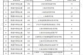 沪2024年中职校自主招收随迁子女征求志愿即将开始图片