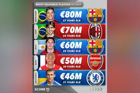 07年来身价最高球员：10年梅西首破亿，17内马尔1.5亿，18姆总2亿图片