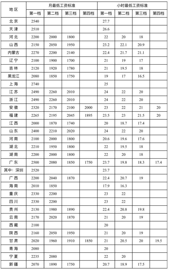 最低工资标准公布，辽宁的情况是→