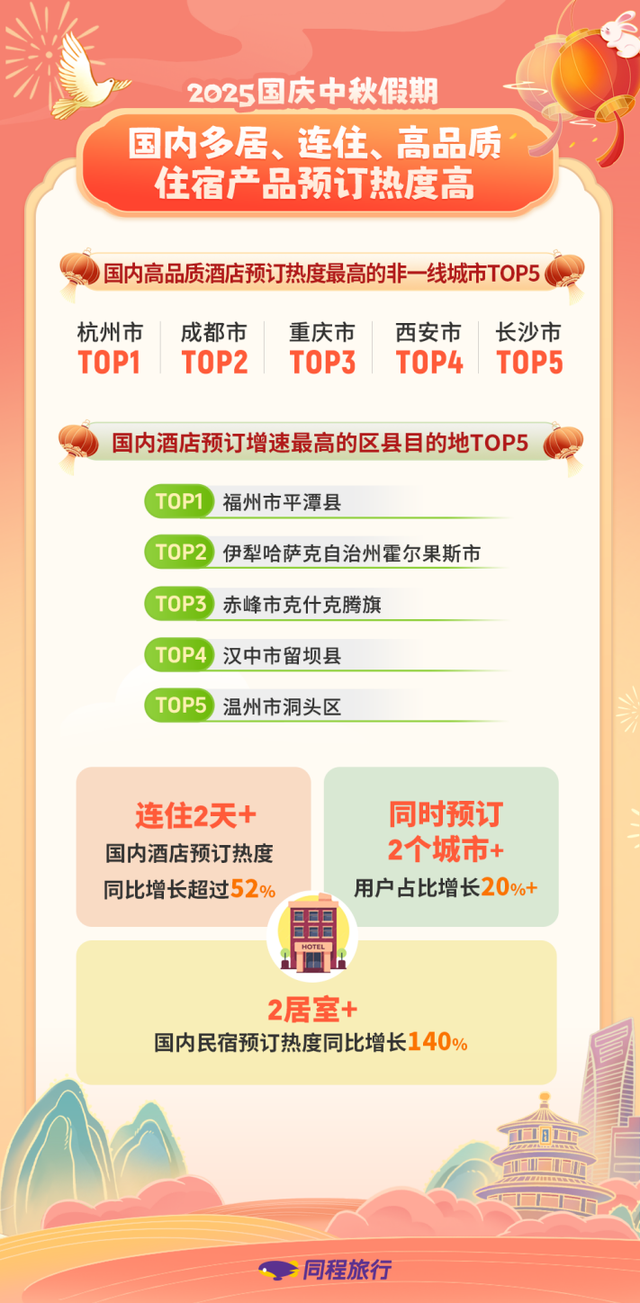 酒店预订量飘红、人气值拉满！TOP10、TOP5重庆全都榜上有名