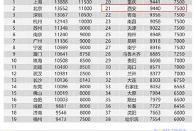西安2023年四季度中位数月薪7500元/月 十大高薪行业出炉图片