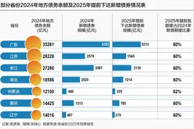 2025年地方“提前批”新增债券或为2.8万亿元 部分省份明确不得向国企下达政府融资任务图片