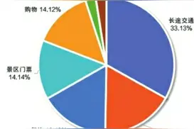 国庆山西旅游 各项指标创新高图片