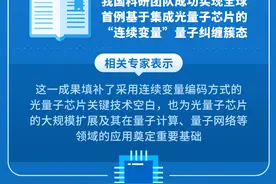（图表）我国科学家在“连续变量”集成光量子芯片领域实现新突破图片