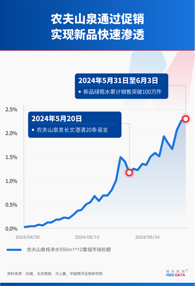 农夫大战怡宝，抢到更多蛋糕的却是宗馥莉！农夫绿瓶上市后	，怡宝上演“滑铁卢”：市占率大跌近5个百分点