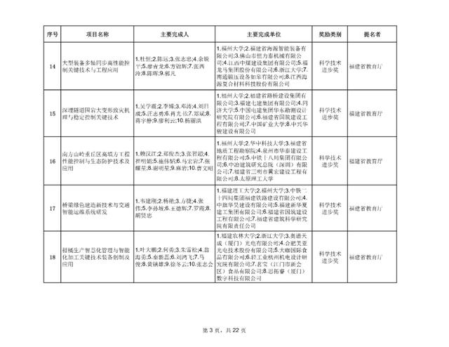 最新！福建省科学技术奖评审结果公示