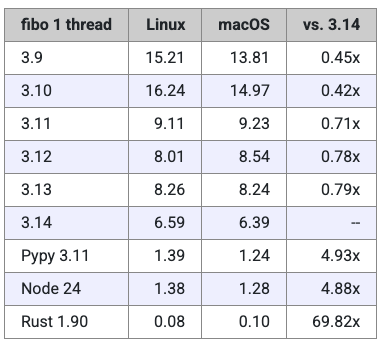 Python 3.14正式发布！它究竟有多快？