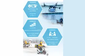 即时配送  “跑”向万亿元大市场（大数据观察）图片