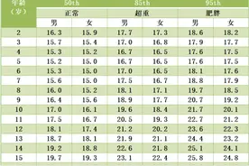 家有“小壮壮”的看过来 中小学生超重肥胖防控宝典来了图片