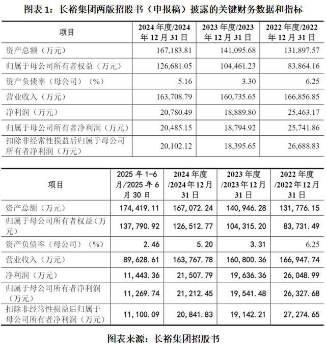 长裕集团招股书数据大改，董秘曾因醉驾被判刑，或换壳规避历史合规瑕疵|读懂IPO