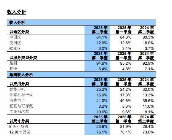 中芯国际二季度业绩说明会要点  模拟芯片加速占领市场份额，增量订单来自哪里？