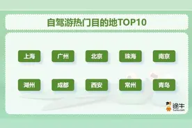 短途休闲游主导，青岛上榜自驾游热门目的地前十图片