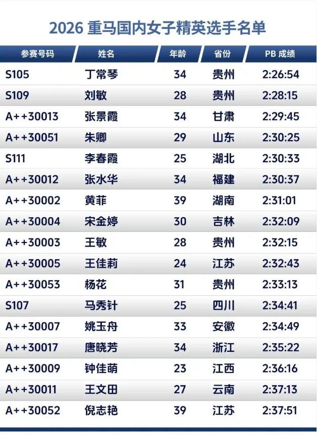 “最快女护士”宣布辞职后首战：将参加重庆马拉松；其报名成绩位列女子精英选手第6