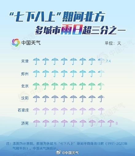 北方主汛期到底有多猛
