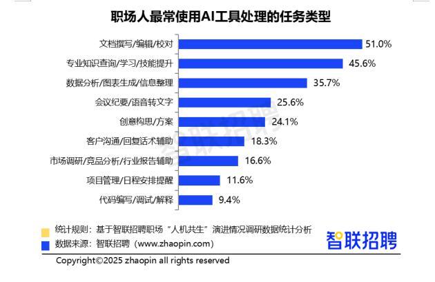 近8成职场人每周都会使用AI工具 通用对话型AI占比最高