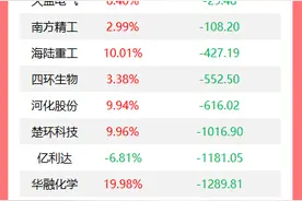 龙虎榜丨机构今日买入这13股，抛售荣泰健康5250万元图片