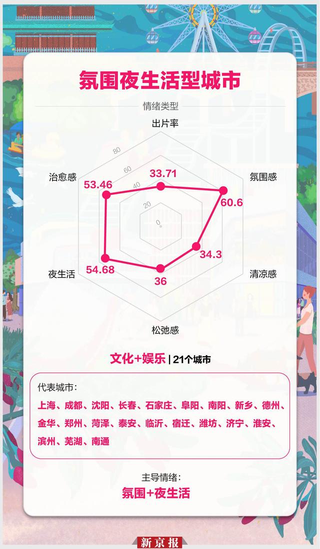 2025暑期氛围夜生活型城市：白天是文化漫游夜晚才是高光时刻