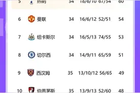 英超积分榜：利物浦锁欧冠，热刺3连败距前四7分，蓝军距前六3分图片