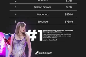 112亿元！“霉霉”泰勒·斯威夫特成为史上最富有女音乐家图片