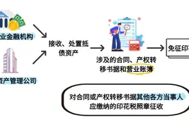 【实用】按年计征的营业账簿印花税如何申报？相关热点问答请查收！图片