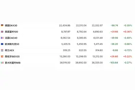 美国1月PCE符合预期 美股三大期指集体走高 | 今夜看点图片